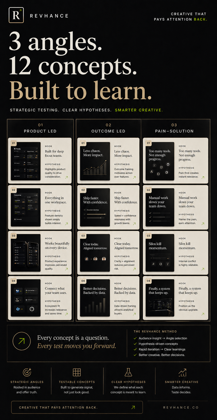 Revhance growth marketer ad concept: 3 angles, 12 concepts, built to learn.