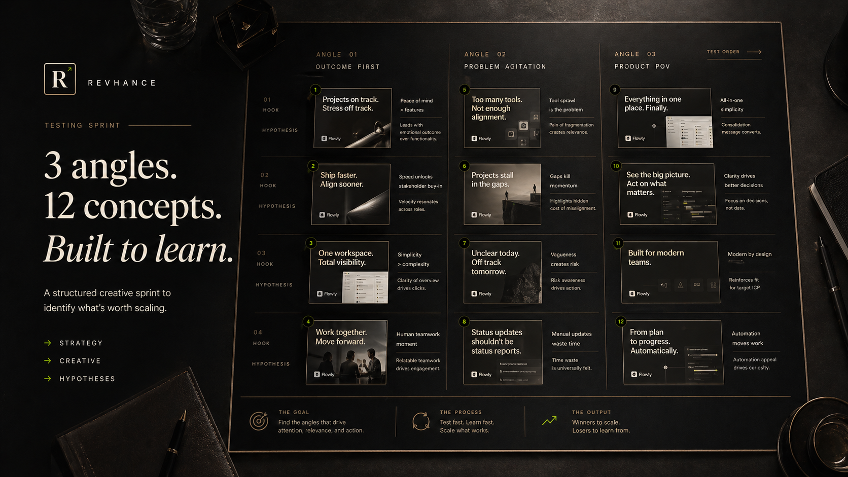 Testing Sprint board with three strategic angles, twelve concepts, and hypothesis notes.